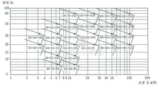 CQB-G高溫磁力泵 型譜圖