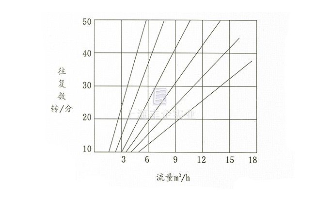 DBY配減速機電動隔膜泵特性曲線圖
