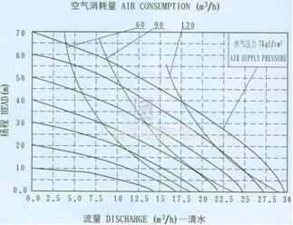 QBY不銹鋼氣動隔膜泵流量曲線圖5