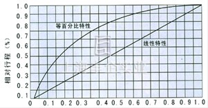 襯氟塑料氣動波紋管調節(jié)閥 流量圖