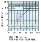 電動精小型單座、套筒調(diào)節(jié)閥 流量圖1