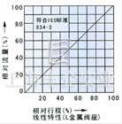 氣動(dòng)薄膜角式單座調(diào)節(jié)閥外形 流量圖1
