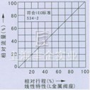 氣動(dòng)薄膜直通單座、雙座調(diào)節(jié)閥 流量圖1