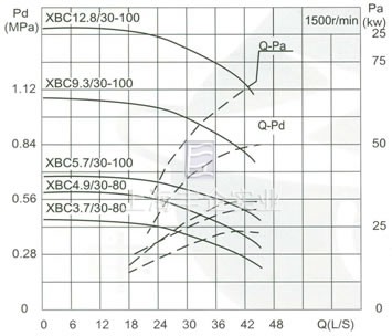 流量Capacity:30L/S 壓力Pressure:0.37-1.28MPa