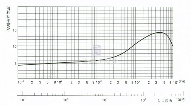 消耗功率—入口壓力曲線