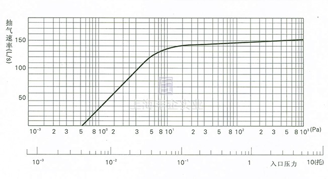 抽氣速率—入口壓力曲線