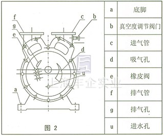 SZ系列水環(huán)式真空泵 結(jié)構(gòu)圖2