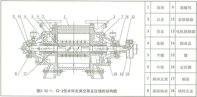 SZ系列水環(huán)式真空泵 結(jié)構(gòu)圖3